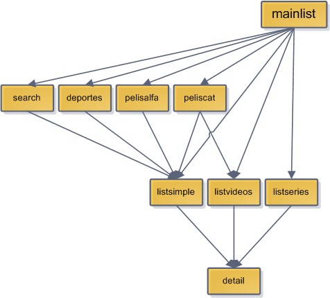 Esquema general de todas las funciones y su dependencia